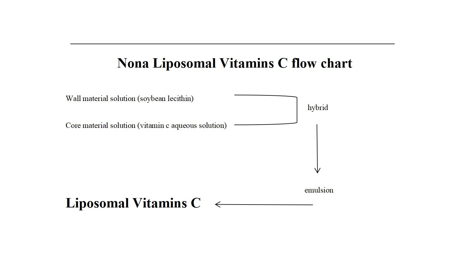 Nano liposomal vitamins C flow chart